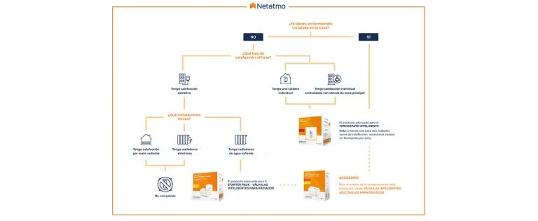 ANÁLISIS TERMOSTATO NETATMO -CLICK y compra seguro