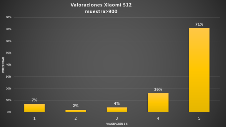 valoraciones opiniones Xiaomi S12