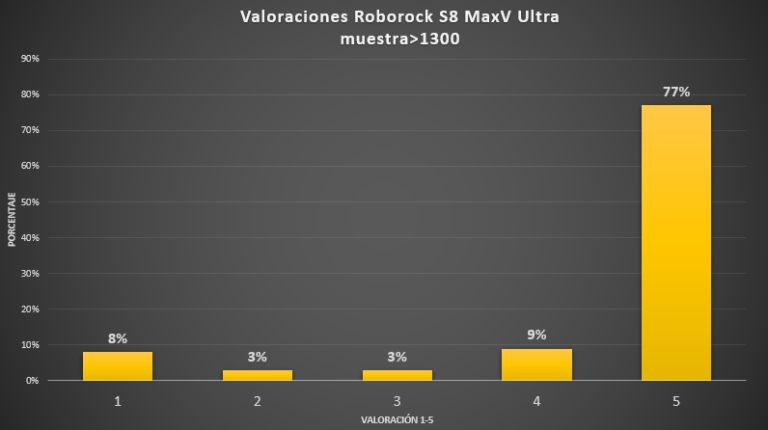 gráfico valoraciones Roborock S8 MaxV Ultra