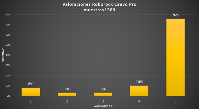 valoración Roborock Qrevo Pro